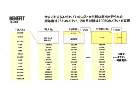 コストの見直し無料診断