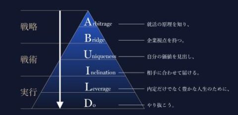 ABUILD 就活成功フレームワーク