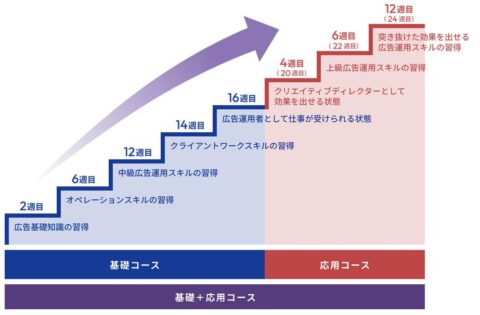 マスターコース 基礎コース エキスパートコース 応用コース