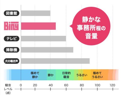 稼働音