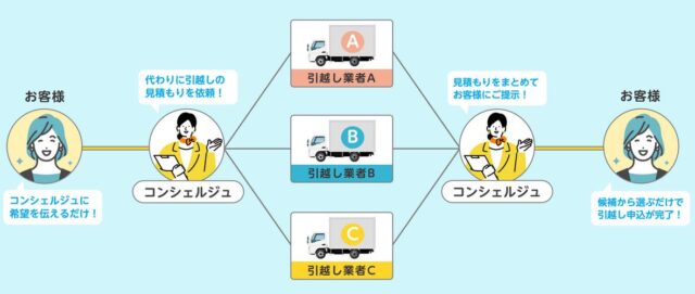 くらしテク 引越し業者 一括見積もり 特徴