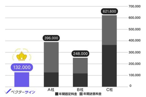 ベクターサイン 料金