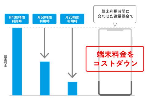 従量課金型スマホレンタル