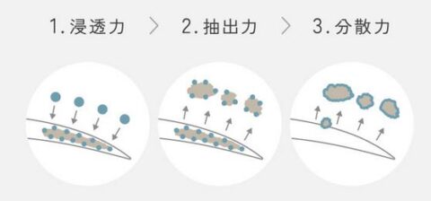 涙やけ 改善 除去