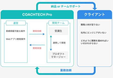 COACHTECH Pro 実務経験