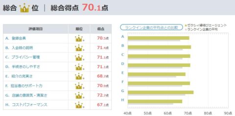 オリコン顧客満足度調査 評価