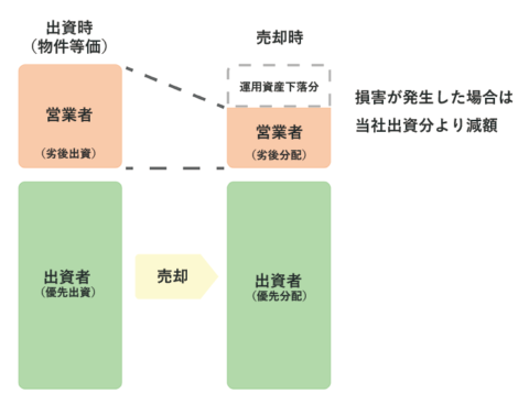 優先劣後構造